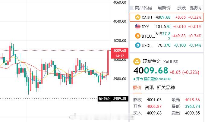 参考4009/10空，目标3966！！！金价黄金