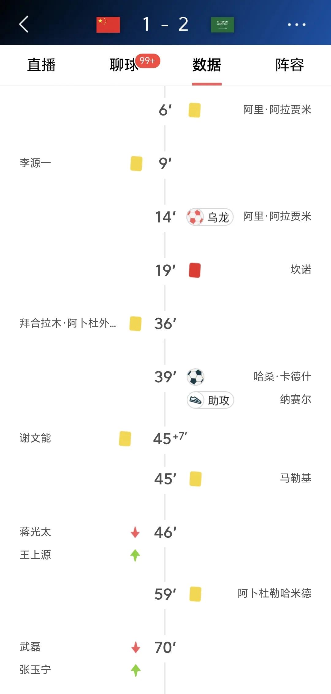 凭借沙特队阿里的一个乌龙，中国队1：0领先沙特队。但最终中国队还是不敌10人沙特