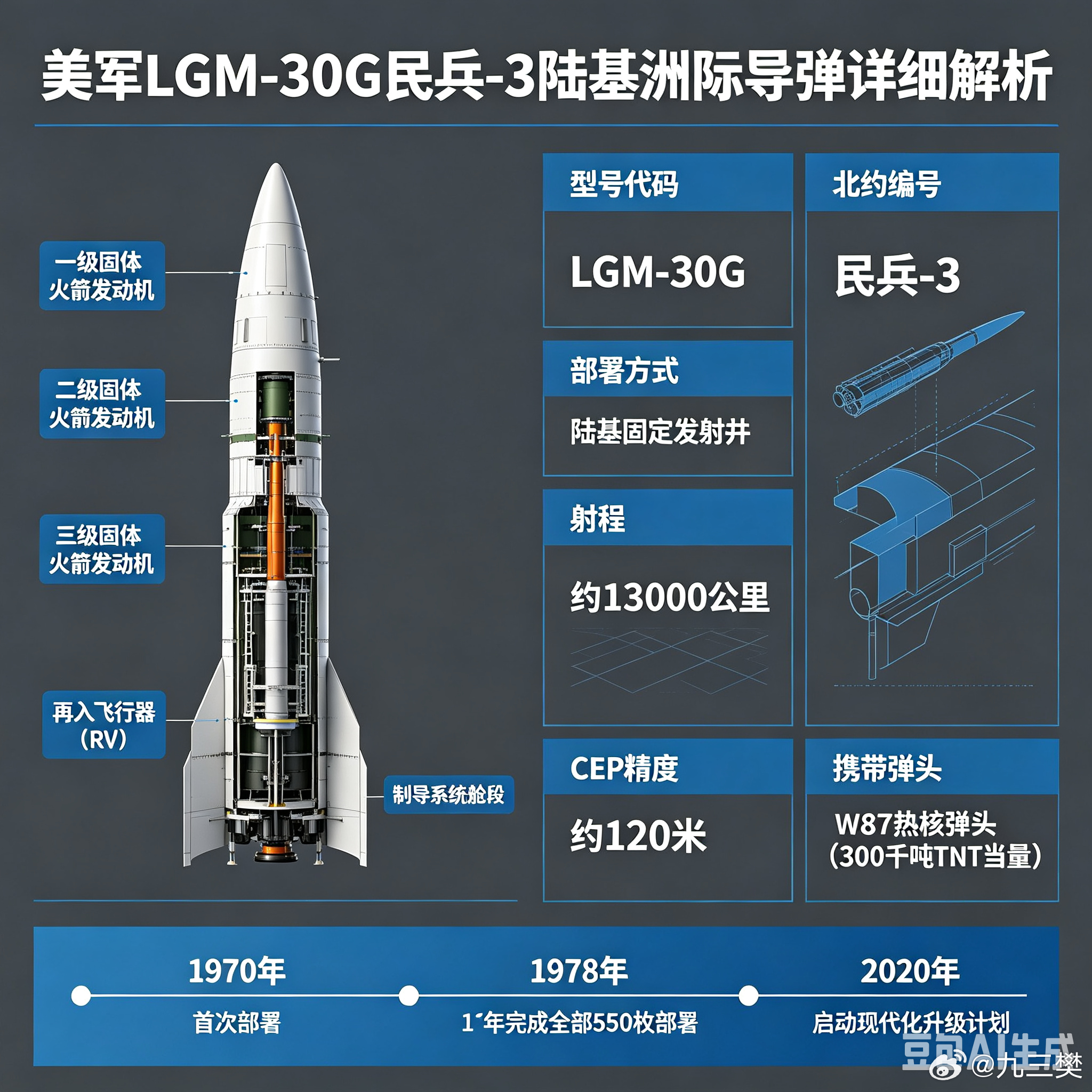 军事ai新视野 LGM‑30G 民兵‑3（Minuteman‑III）陆基洲际弹