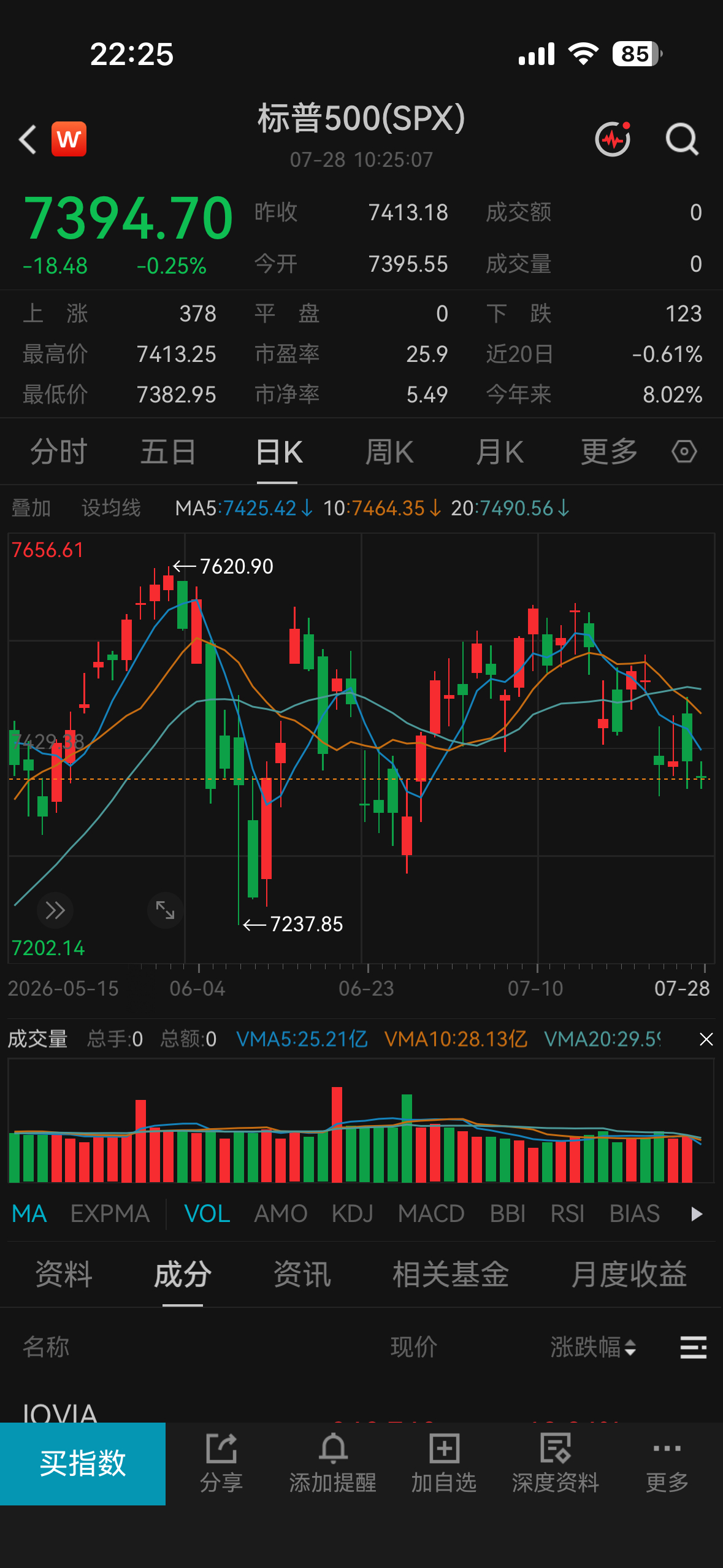 美股继续大跌，但标普500指数是真稳。 