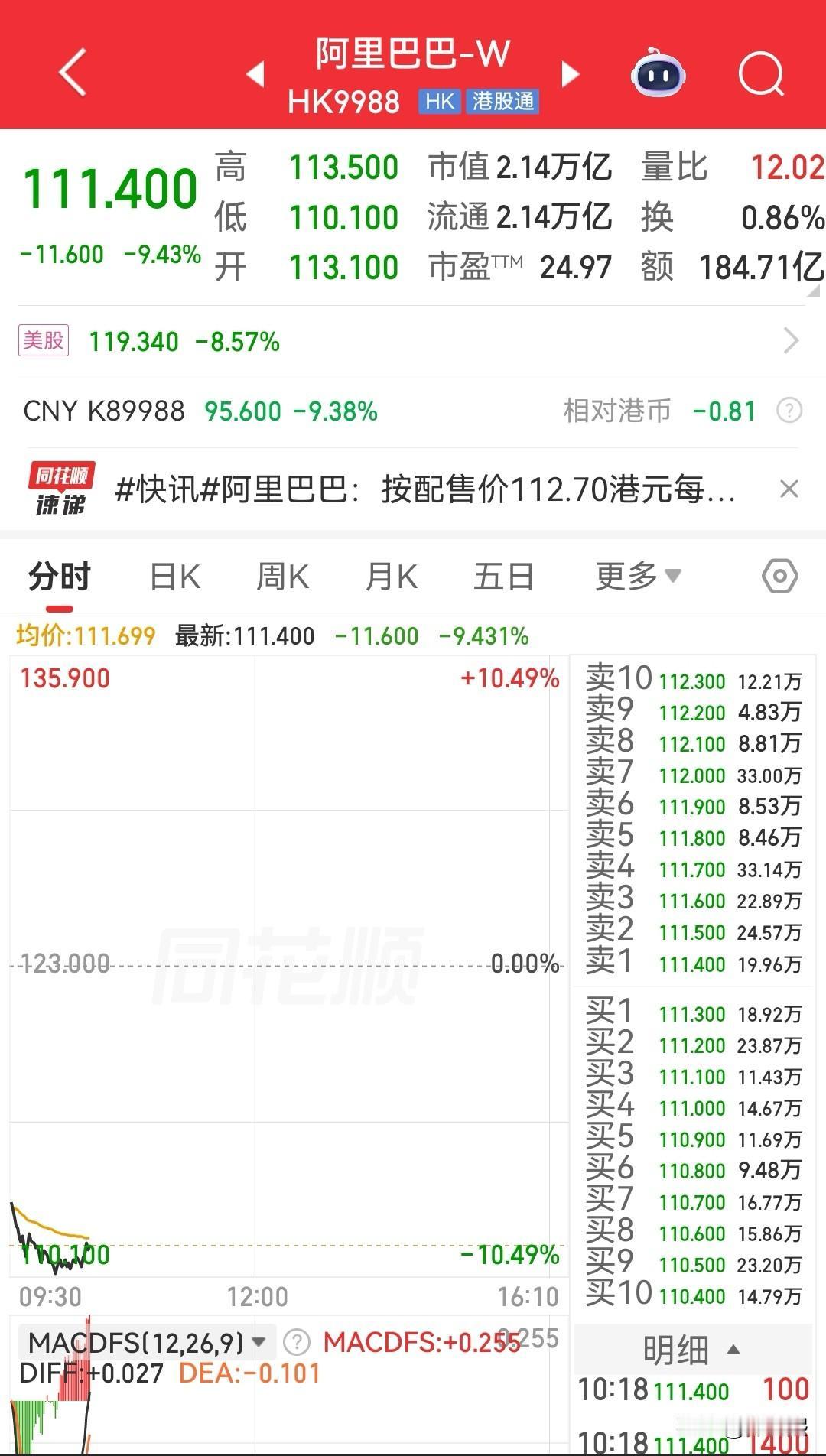 阿里巴巴盘中大跌10个点，要我说这是应该的。
8月24日，公司公布以每股112.