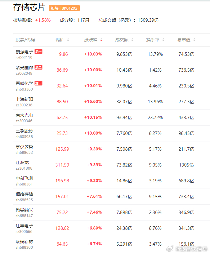a股芯片 【英伟达大招！存储还要涨60% 行业人士：2026年存储行业在供应上是