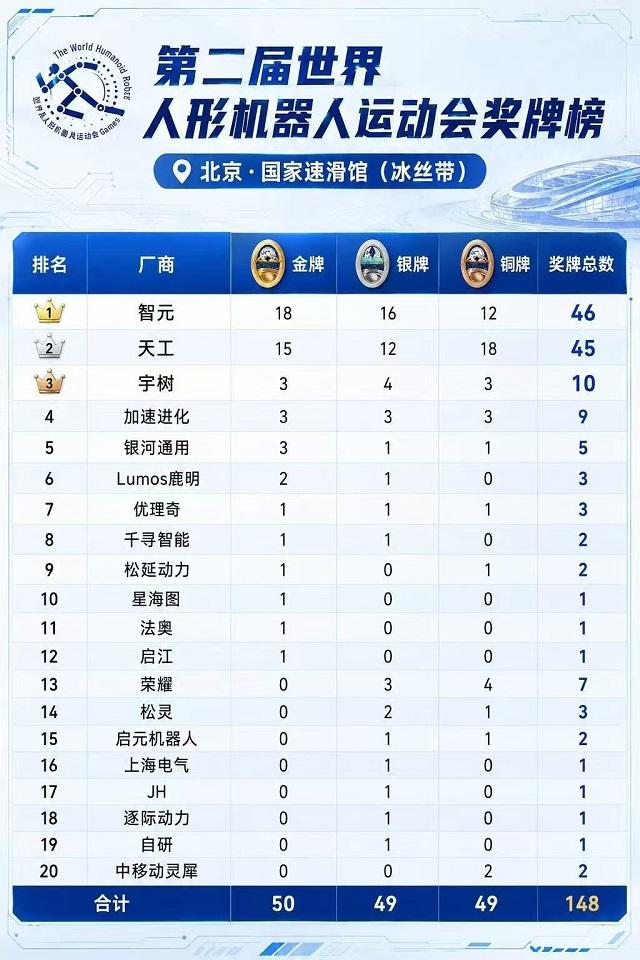 从车间到赛场，智元机器人交出别样参赛答卷

当人形机器人站上竞技赛场，比拼的不止