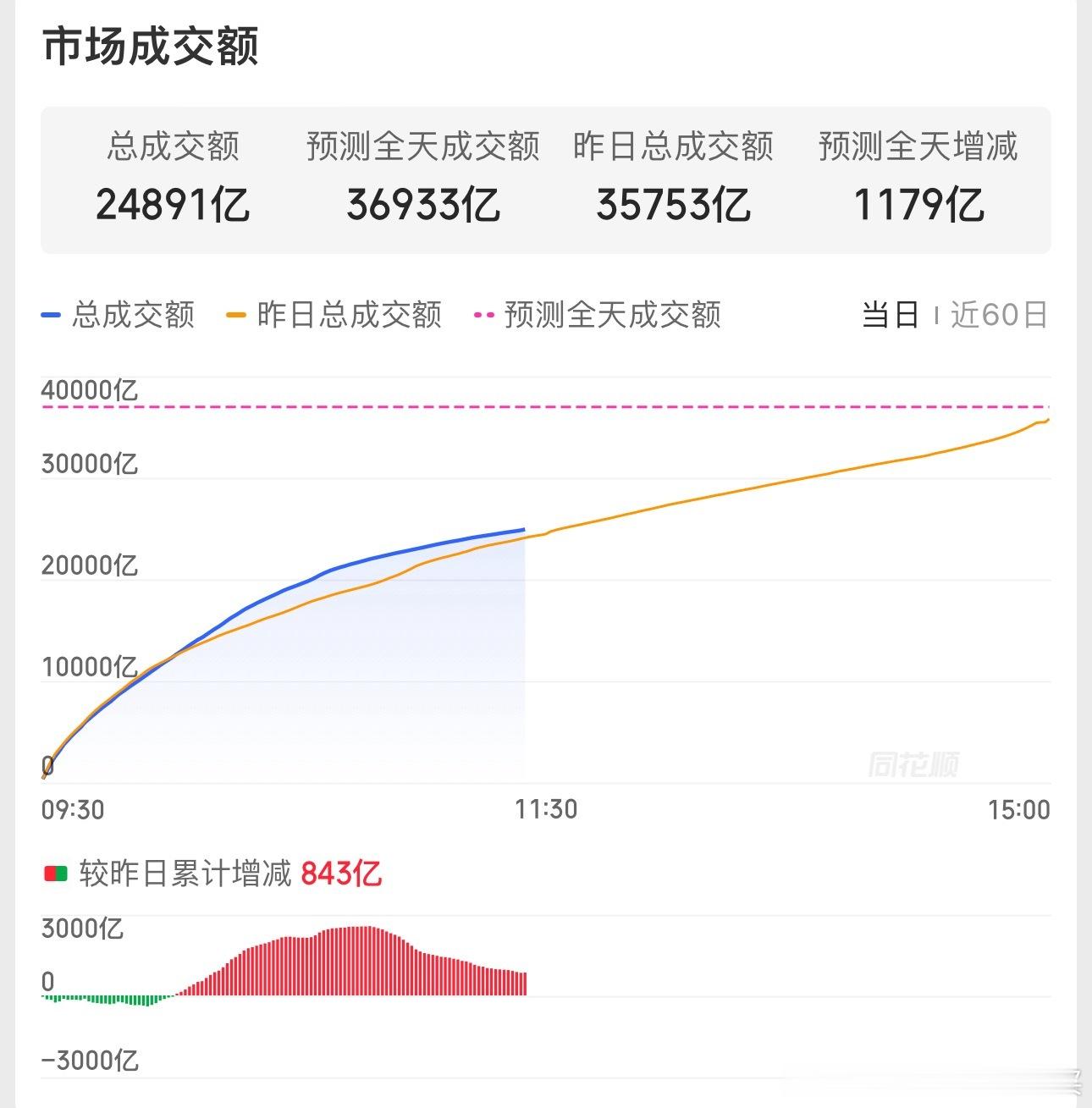 鲨出量就是好事，下午可以再鲨鲨但是今天掏完我们兜，明天就不能再掏了哦上证指数大盘