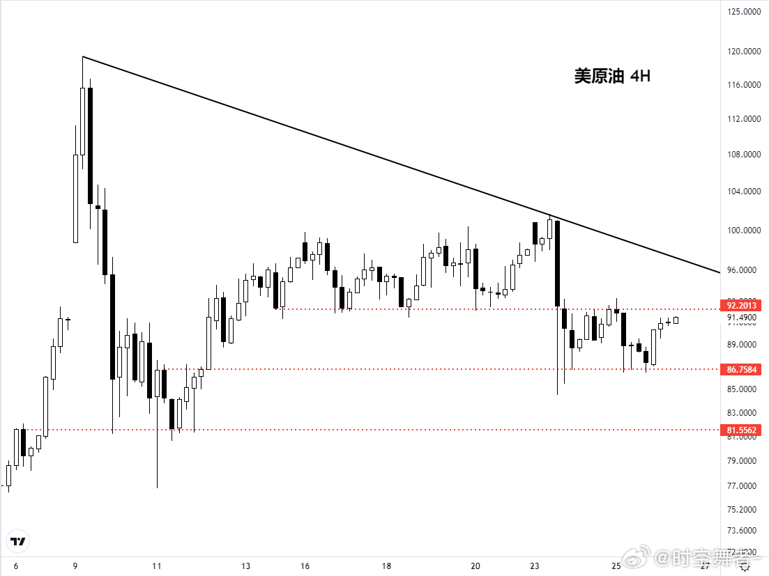 美原油 窄幅震荡了，估计资金都在等老美的地面部队就绪，看情况再选择押注，按时间算