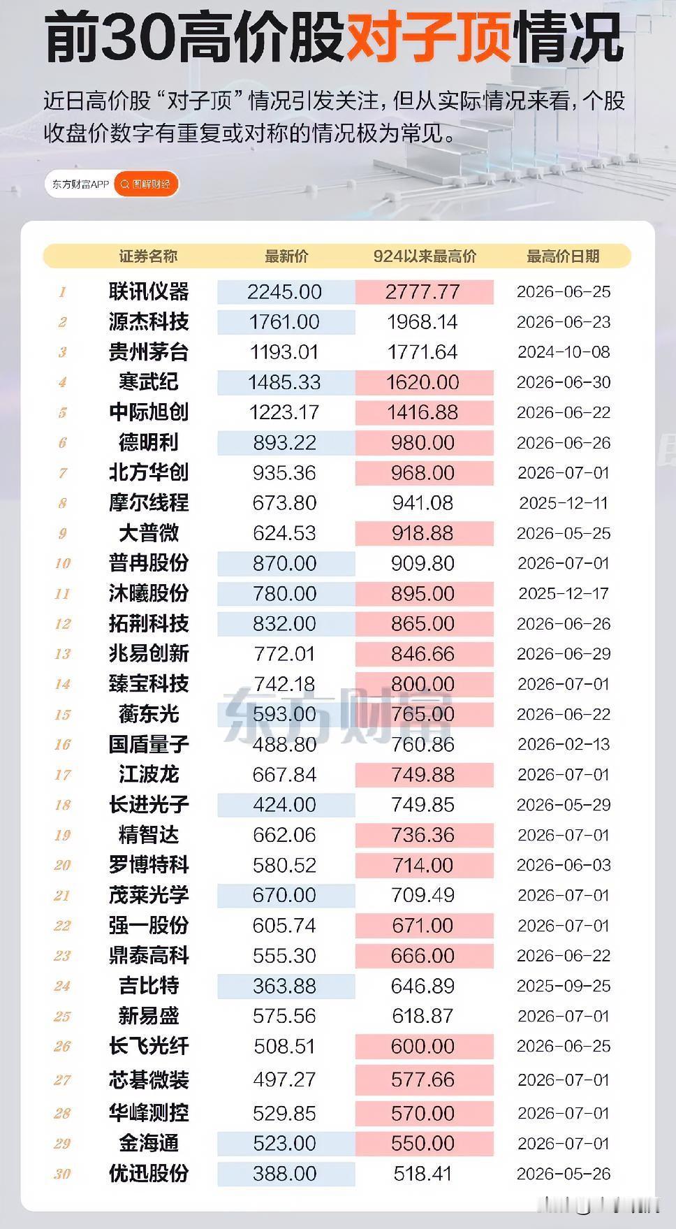 高价科技股集体上演了一出“数字玄学”。

长电、中芯、海光，股价齐刷刷地卡在了一