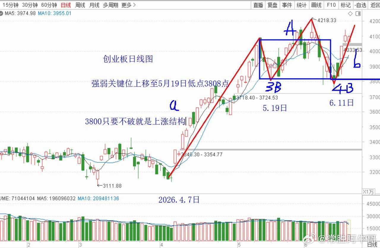创业板日线正在构筑中枢，强弱关键位上移。以创业板日线2026年4月7日以来的走势