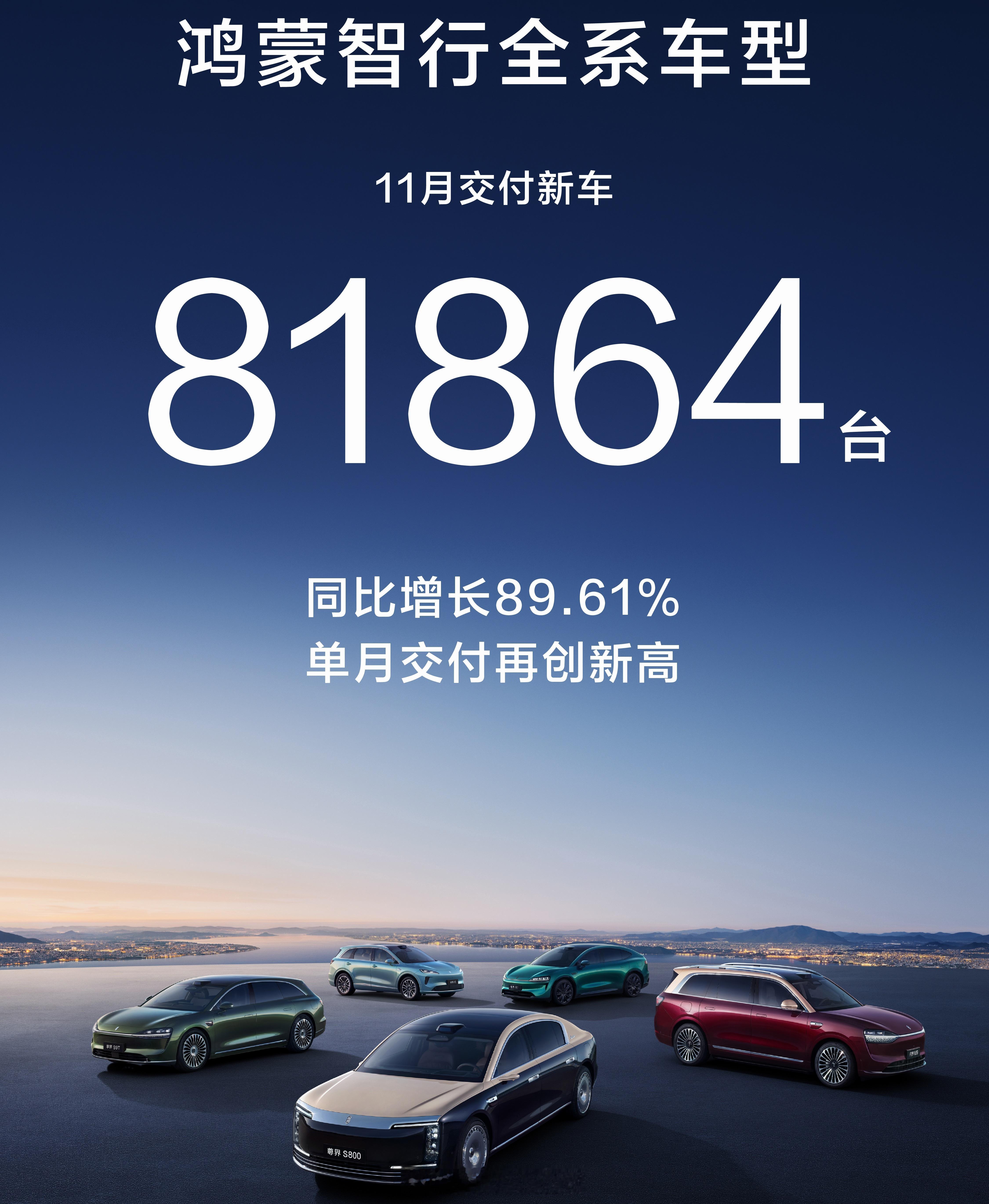 211月份鸿蒙智行猛啊鸿全系交付新车81864台同比增长89.61%12月会不会