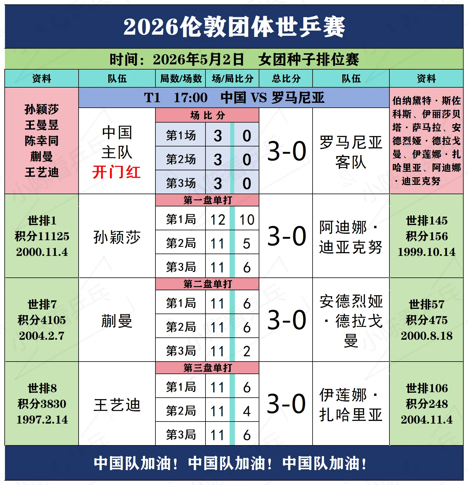 2026伦敦团体世乒赛5月1日上半场赛况。2026伦敦团体世乒赛5月1...