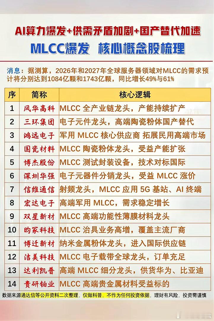 AI算力爆发+供需矛盾加剧+国产替代加速！MLCC爆发：核心概念股梳理！据测算，