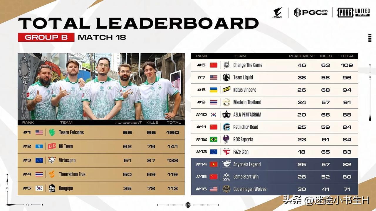 今晚GSW回家！
PGC全球总决赛B组小组赛三天比赛结束！
FLC、BB、VP、