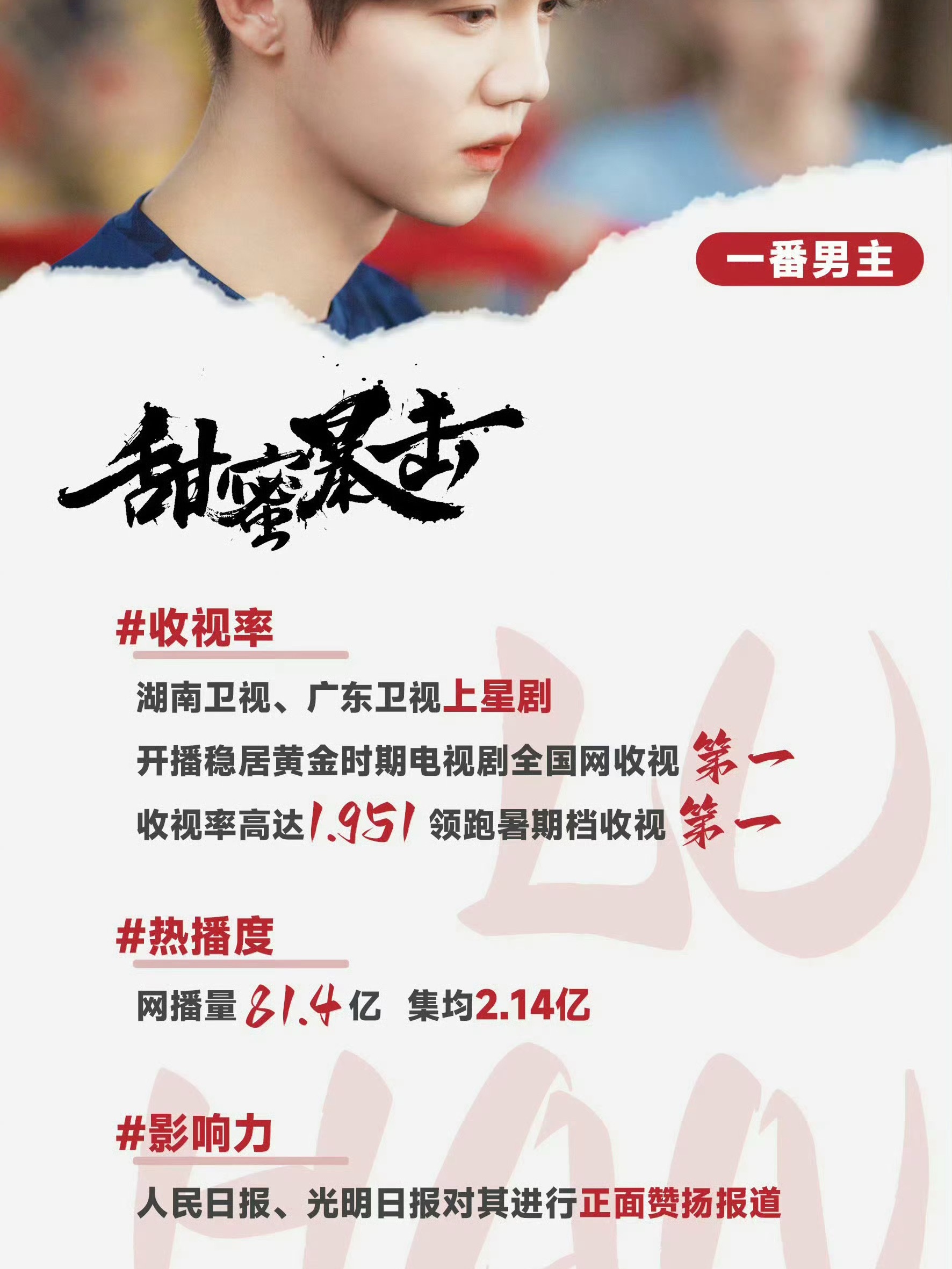 🍉：关晓彤热播期集均最高作品是二番出演的甜蜜暴击 