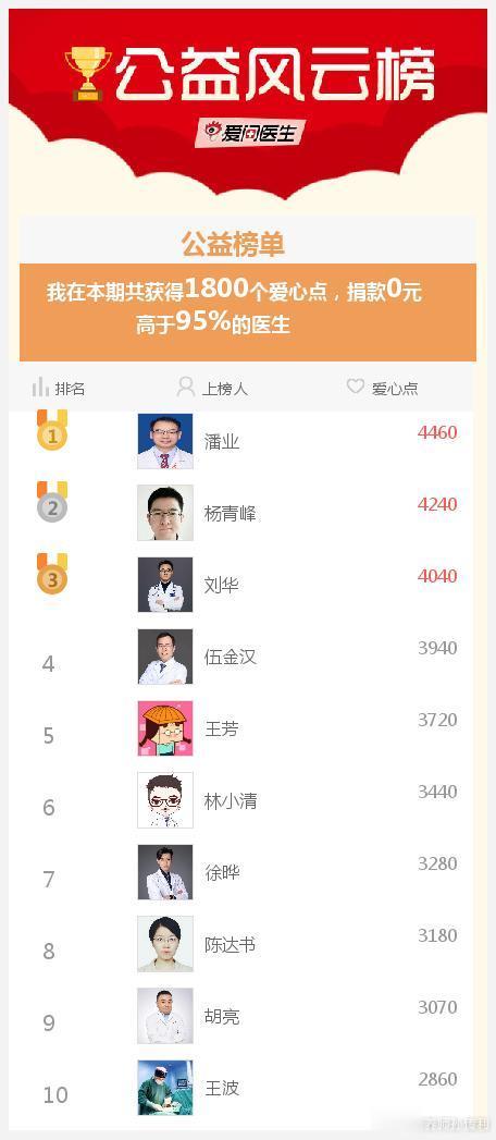 #爱医日#我参与的爱医日（每月1、11、21举办）免费咨询活动成就出炉了，快来围