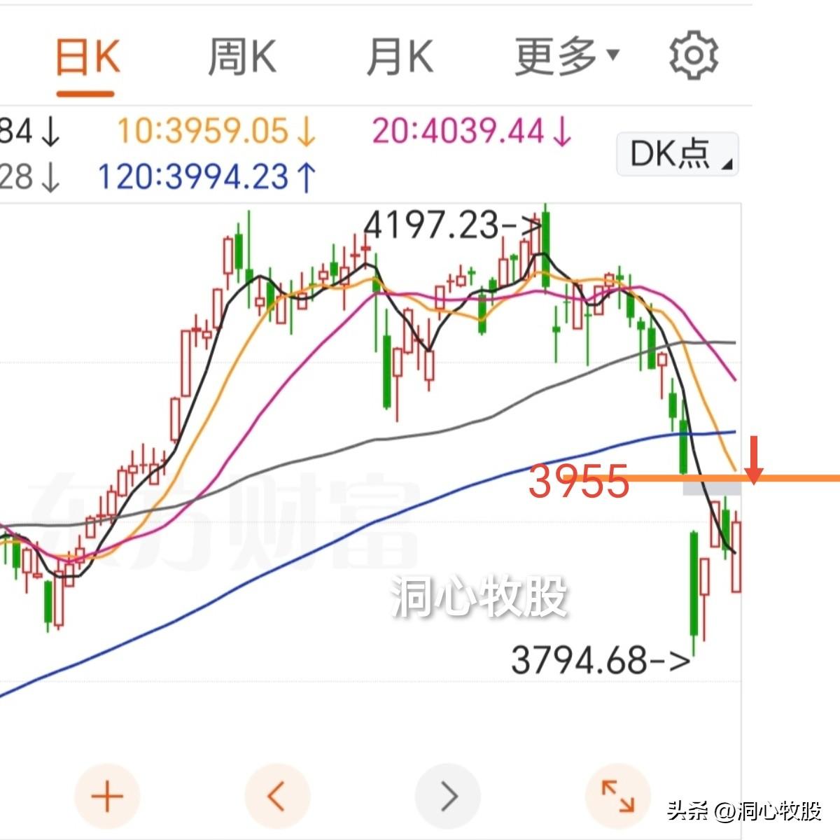 今天如期反弹，三大指数收阳，4337家个股上涨，全面反弹，下周一还能涨吗？
首先
