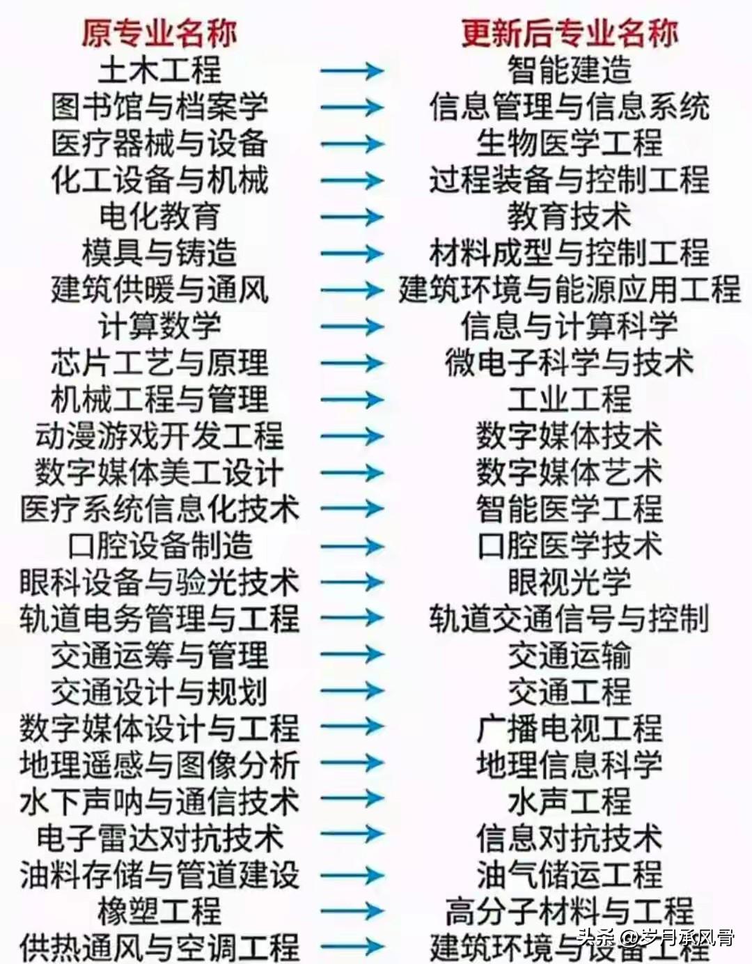 高考志愿也填了，
中考志愿也填了，
学生也快放假了，
新的学期也要开始了，
大家