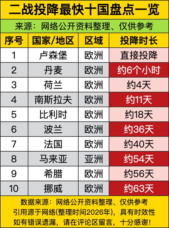 二战投降最快的十个国家，九个都在欧洲，合着当年德国闪电战打过来，西欧这一堆国家直