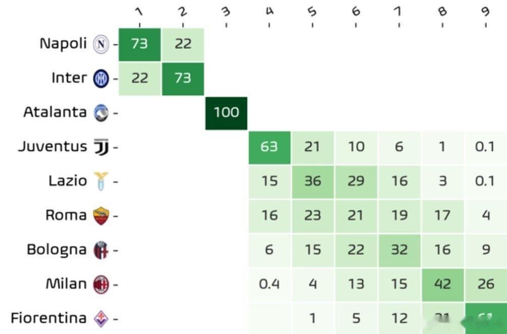 Football meets data预测：国米有22%的可能性夺冠 73%的可