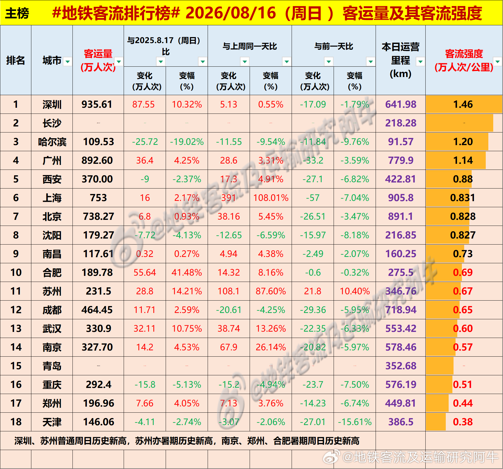 【中国城市地铁客流排行榜 2026-08-16（周日，农历七月初四，中国地铁客流