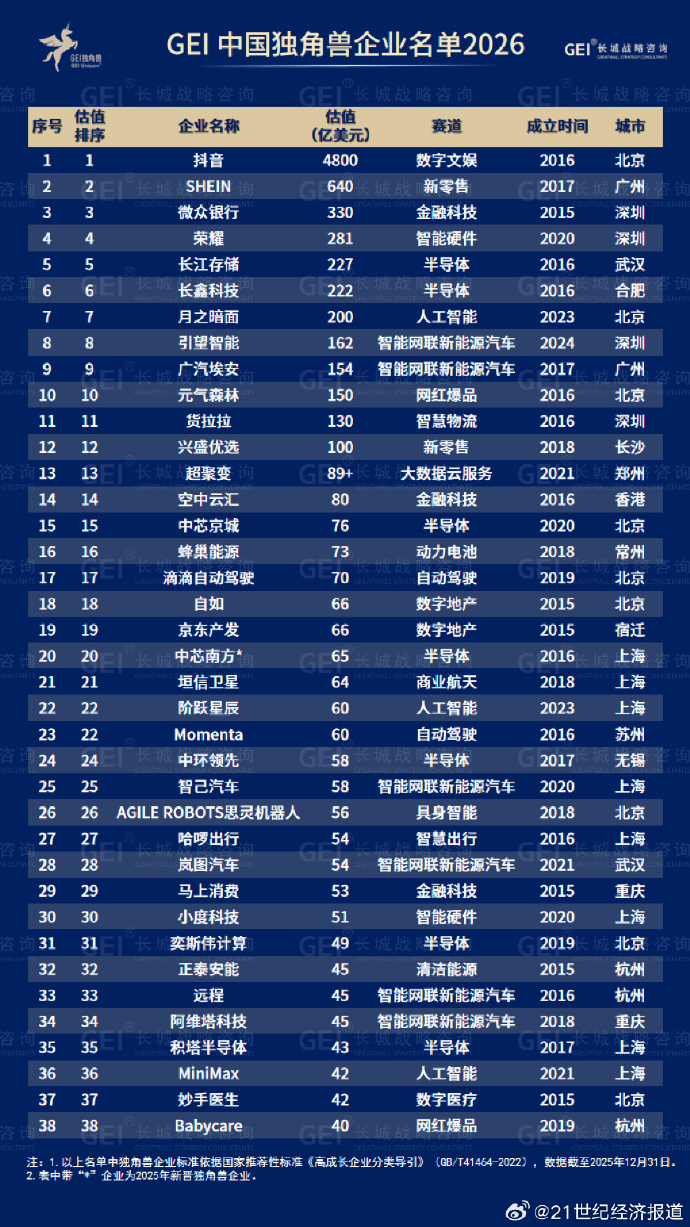 【#中国独角兽总估值破1.4万亿美元#】#清华系独角兽总估值超4000亿美元#《