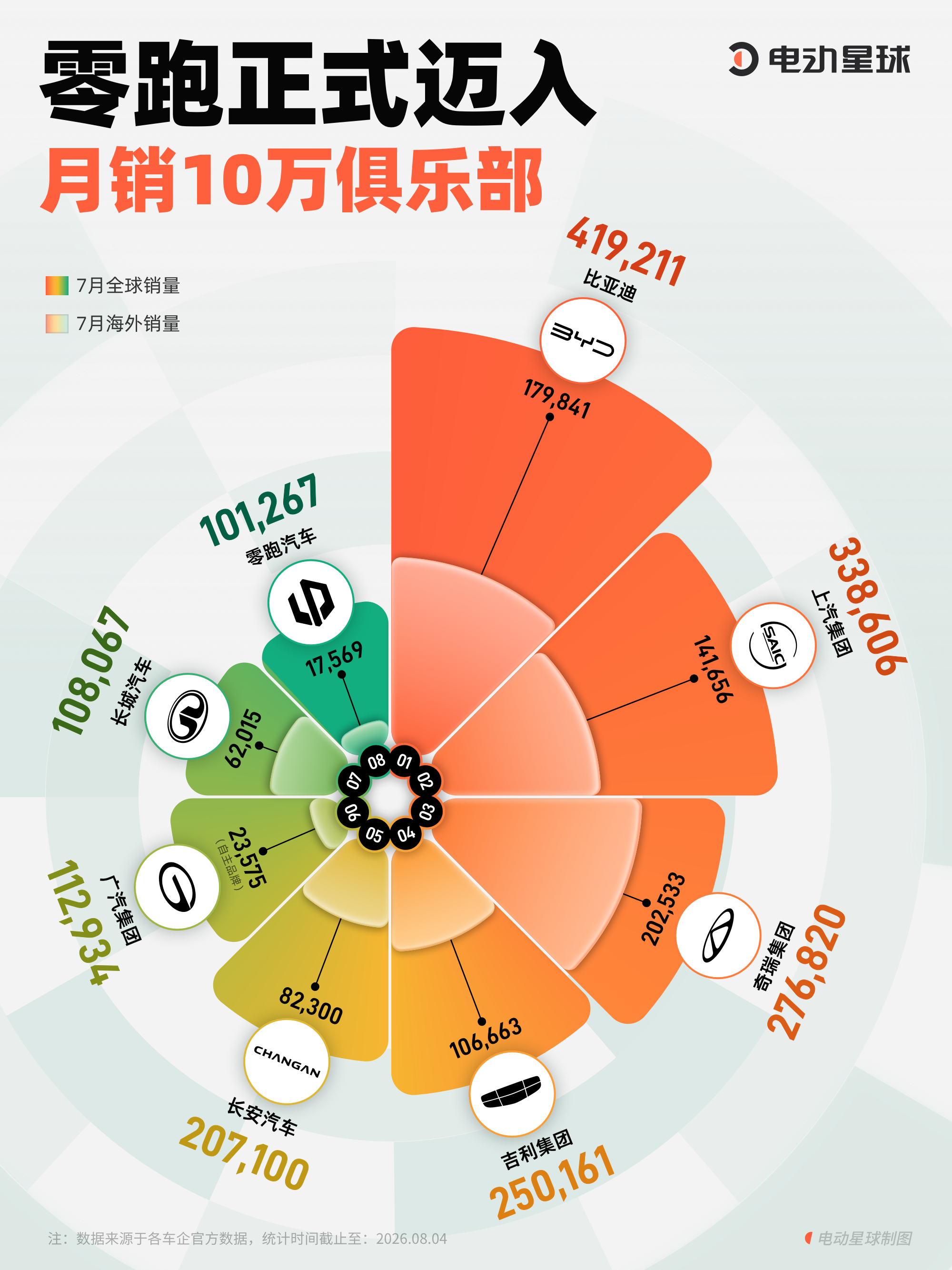 在汽车行业，单月销量 10 万辆是一道分水岭，上面坐着的历来是比亚迪、吉利这些老