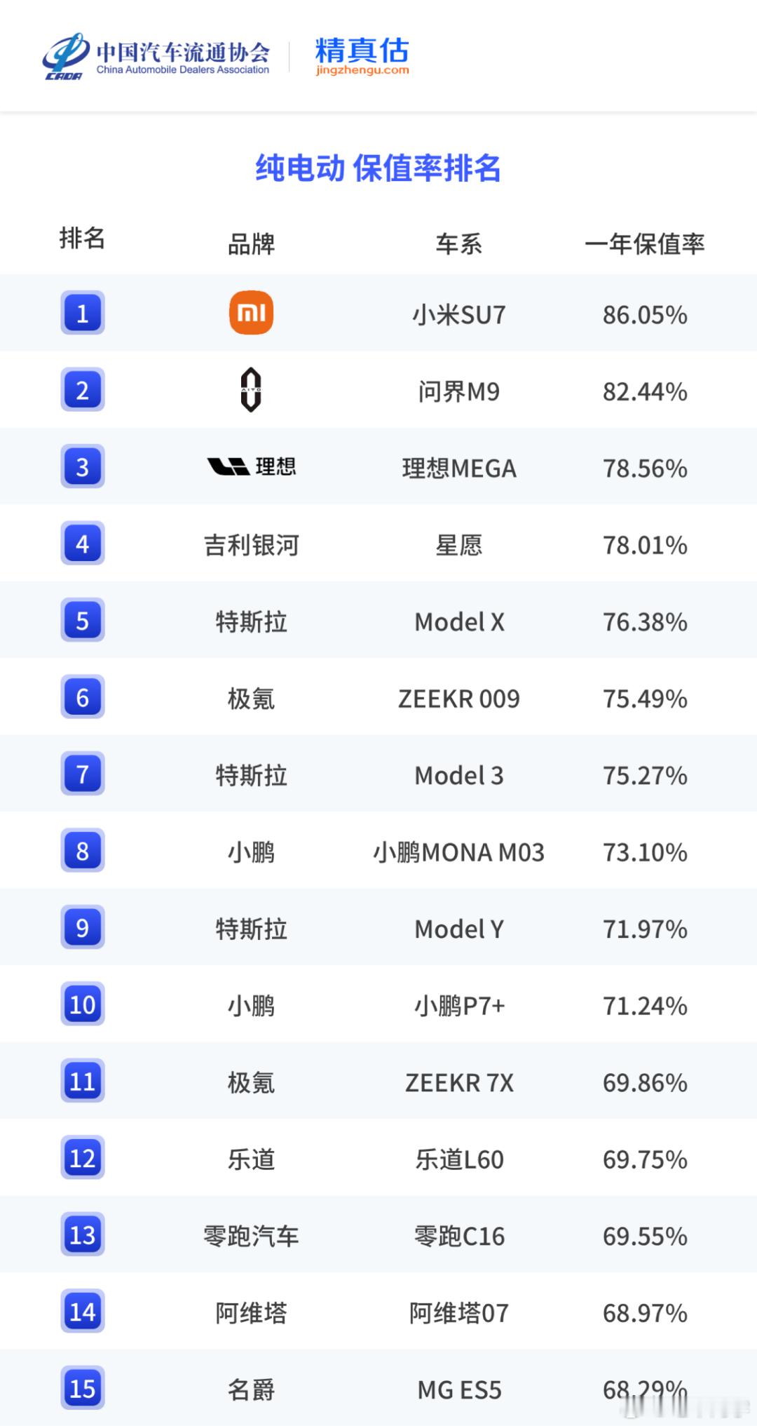 这两张图，都是一年车龄噢，合资豪华中型车里的冠军保值率是65.38%；纯电榜单里