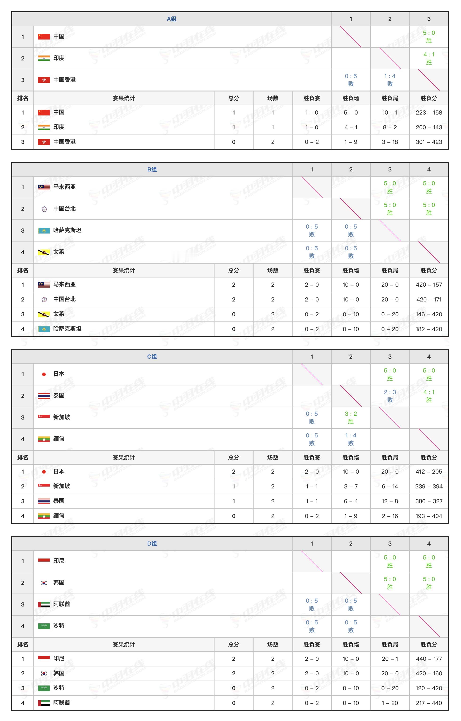 两轮过后男团出线情况：A组：中国与和印度争夺小组第一B组：马来西亚和中国台北争夺