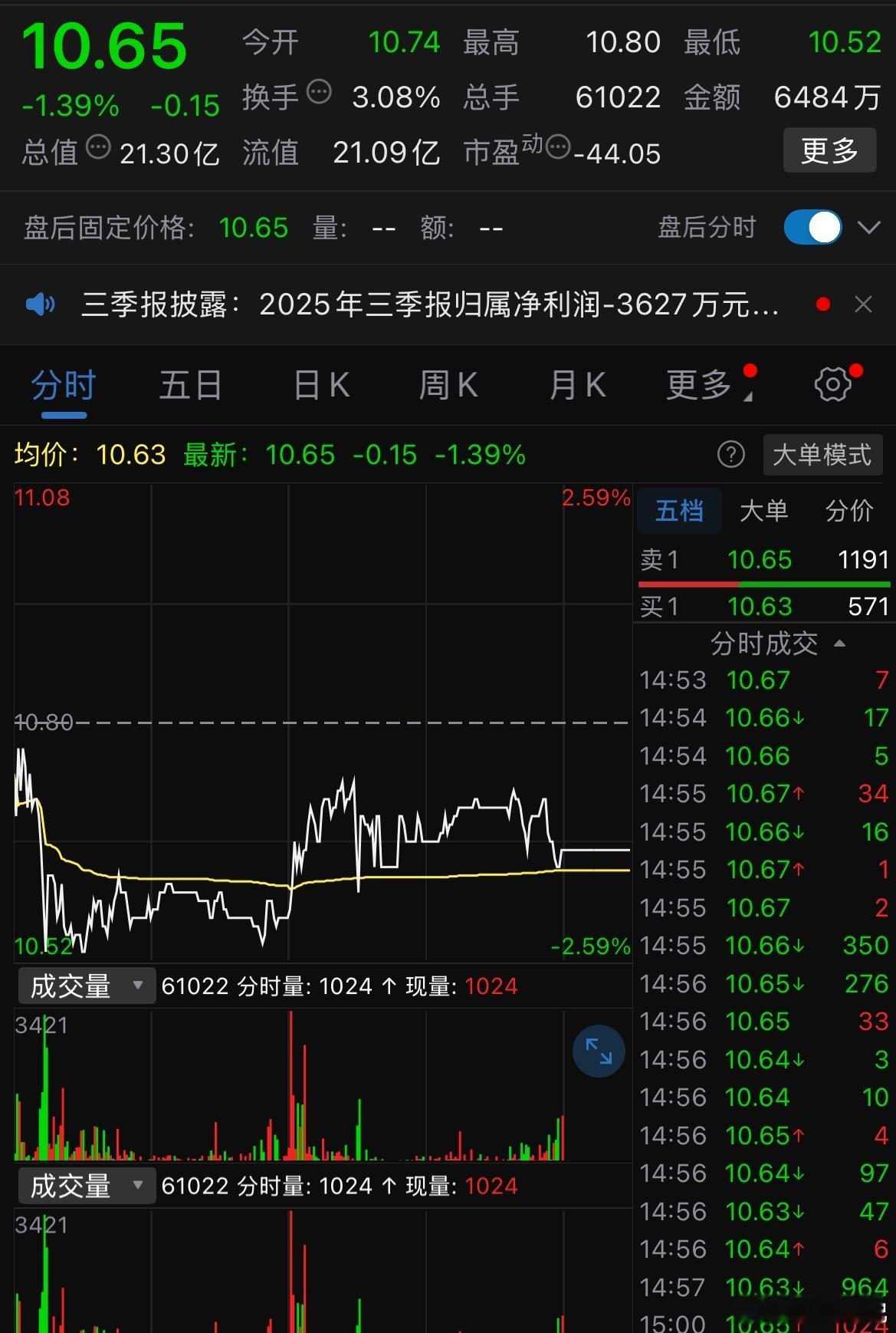 ST路通公告，2025年前三季度公司实现营业收入0.63亿元，同比下降26.68