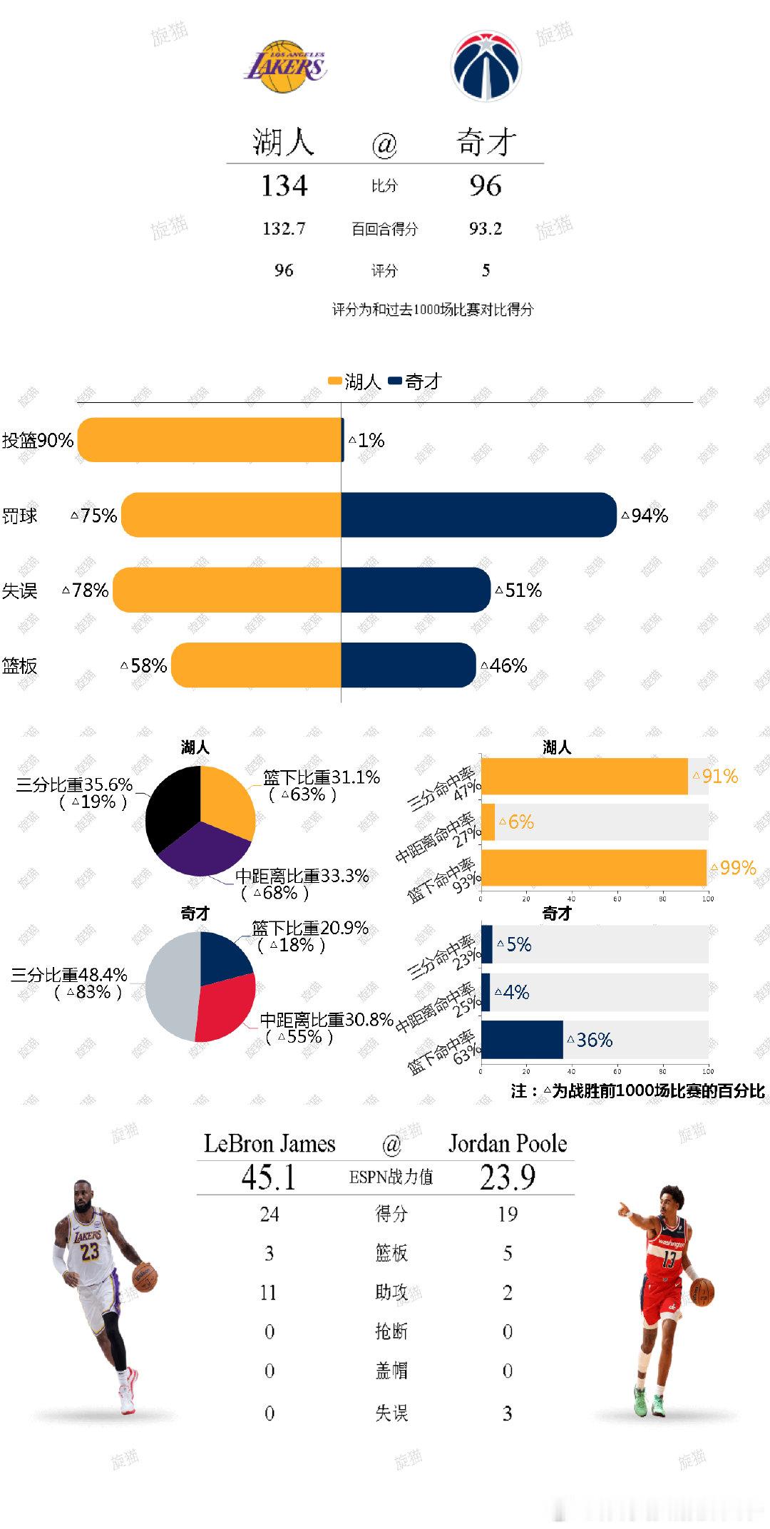 20250131单场比赛攻防/四要素/投篮分布/最佳球员打分  cr：旋猫 