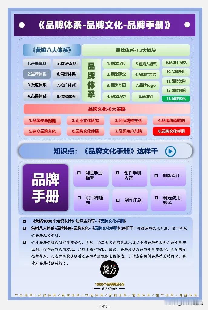 品牌体系思维导图～ 13～品牌文化～品牌手册
每日《营销思维导图​​​​​​​​