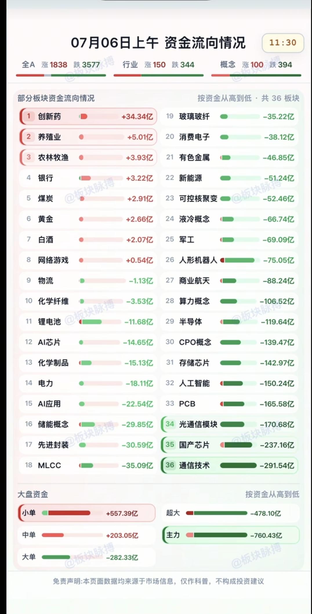7.06周一  分时资金流向+板块监测！

资金出逃：
玻璃玻纤、消费电子、有色