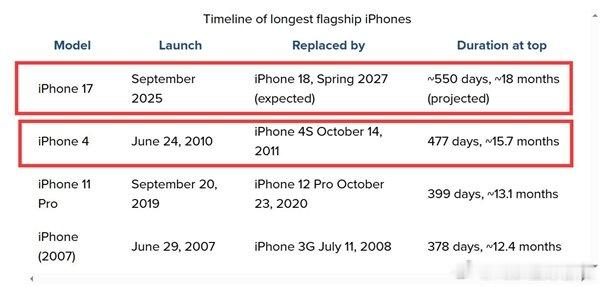 iPhone17成苹果史上最长寿旗舰 【iPhone17生命周期被拉长至18个月