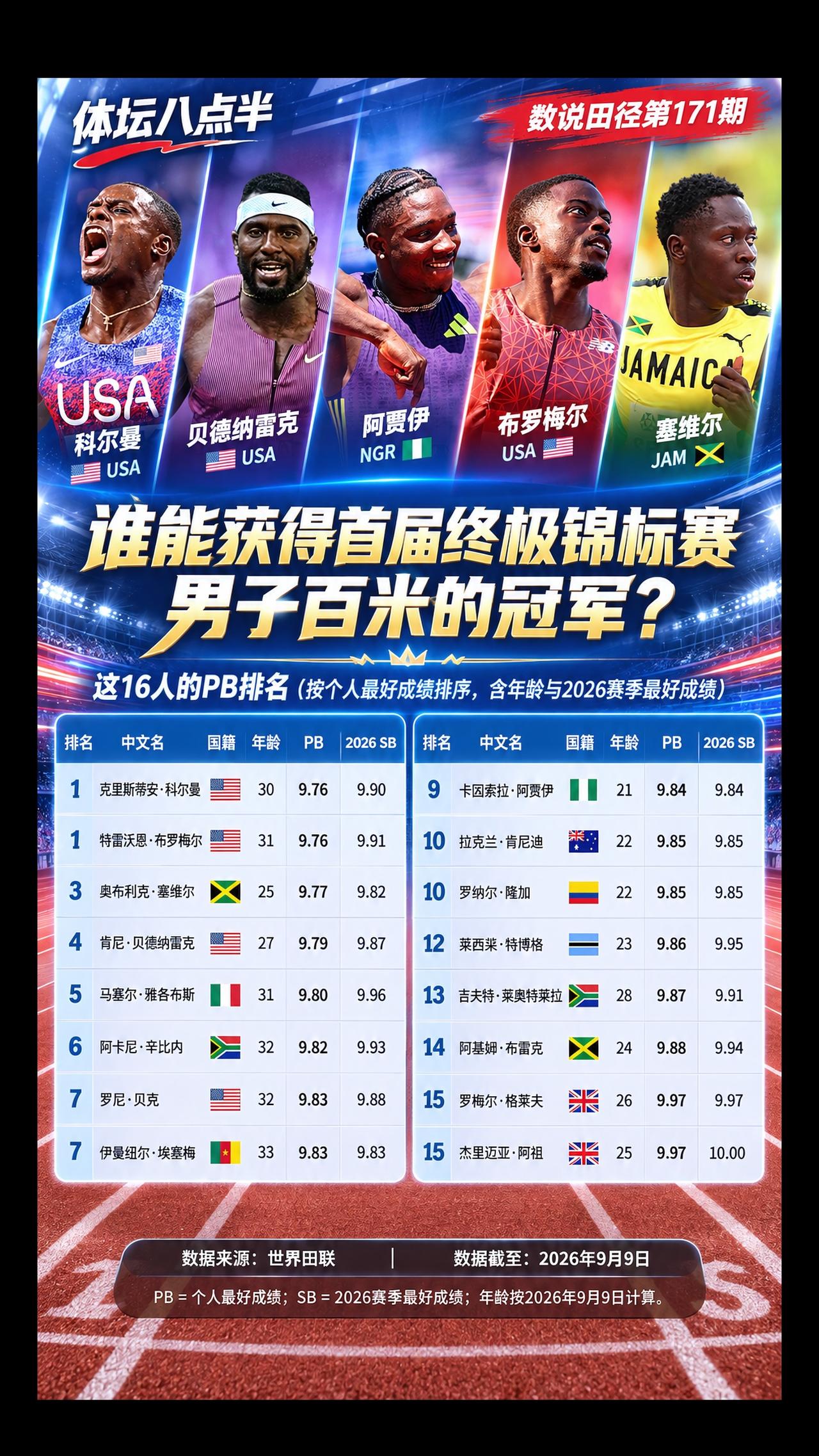 科尔曼 塞维尔 跑步 运动员 百米飞人