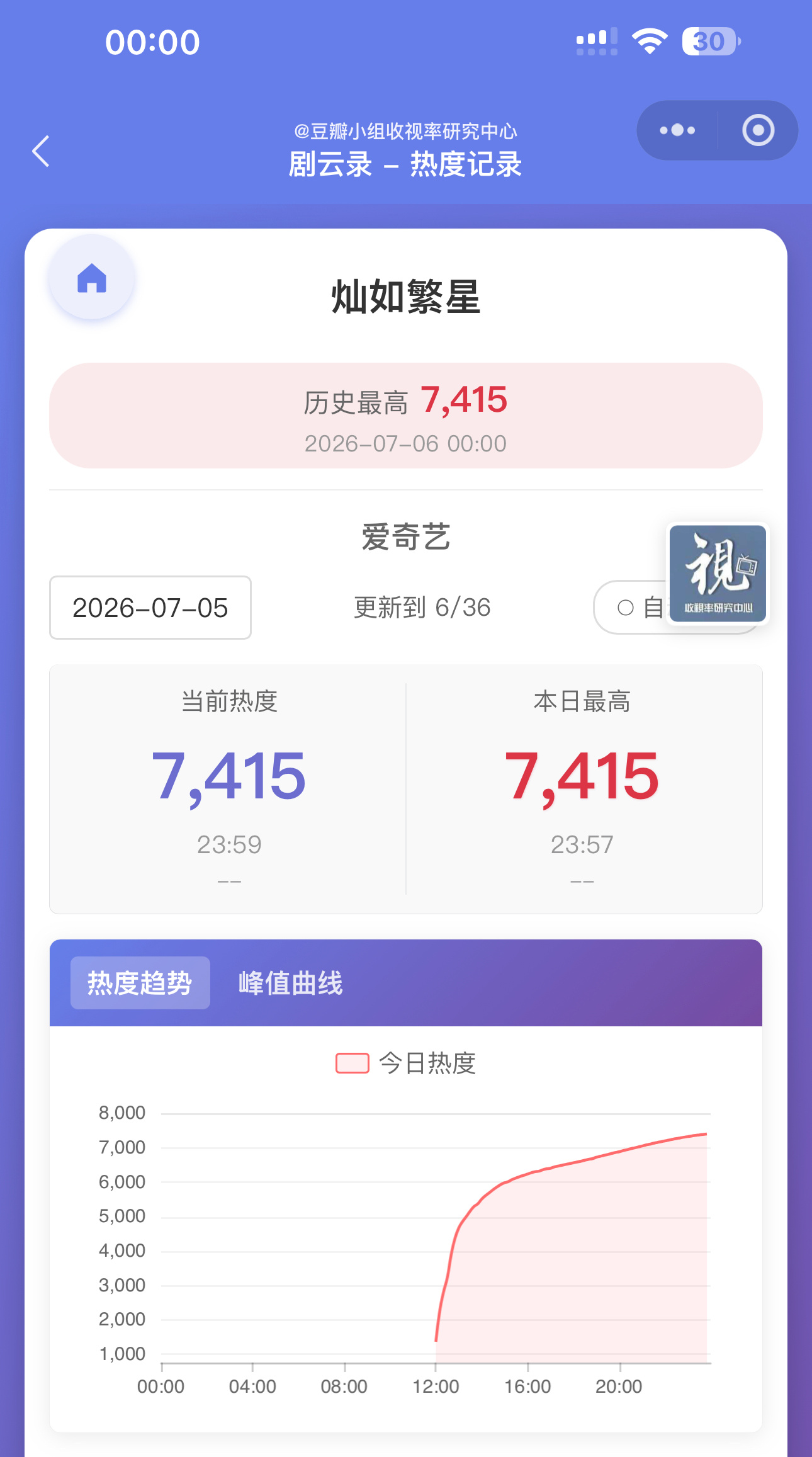存档首日最高7415🔥 灿如繁星首播这个成绩已经是🥝近五年鲜藕第一了 虞书欣