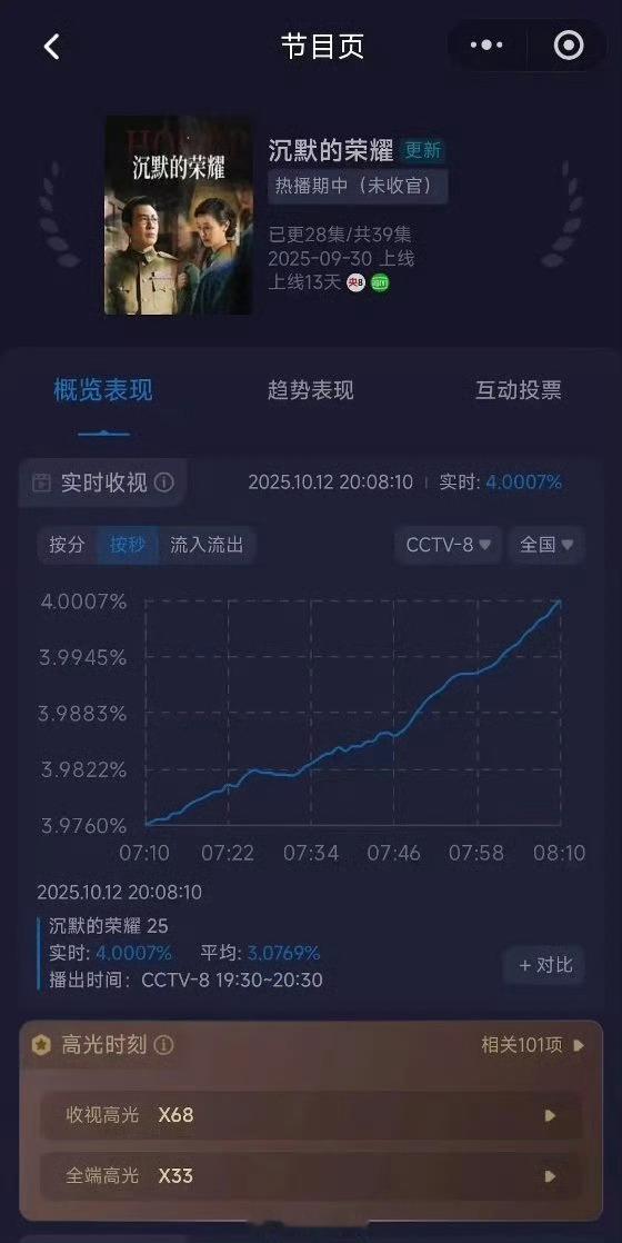 沉默的荣耀实时酷云破4了......谁在看？这么好啊 ​​​