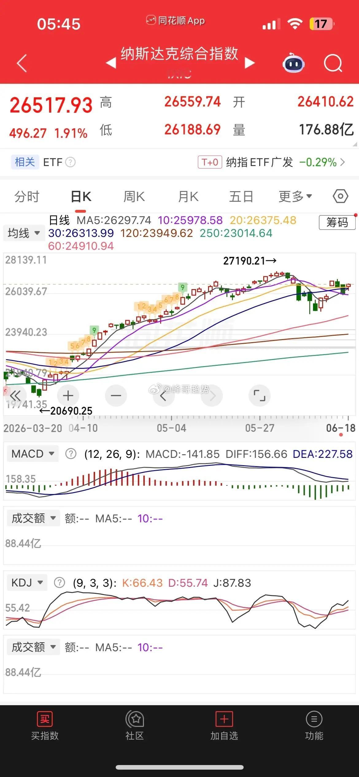 一觉醒来，美元继续狂飙，美股大涨，芯片半导体暴涨，现货黄金跌逾1%，白银跌逾3%