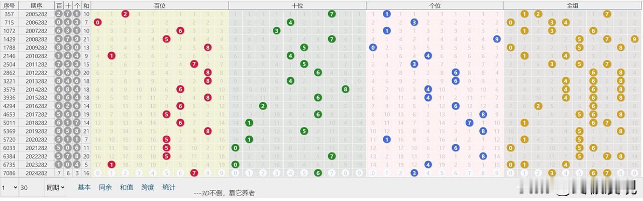 10月22日福彩3D，第2024282期
直选：763，和值16，跨度4。
和值