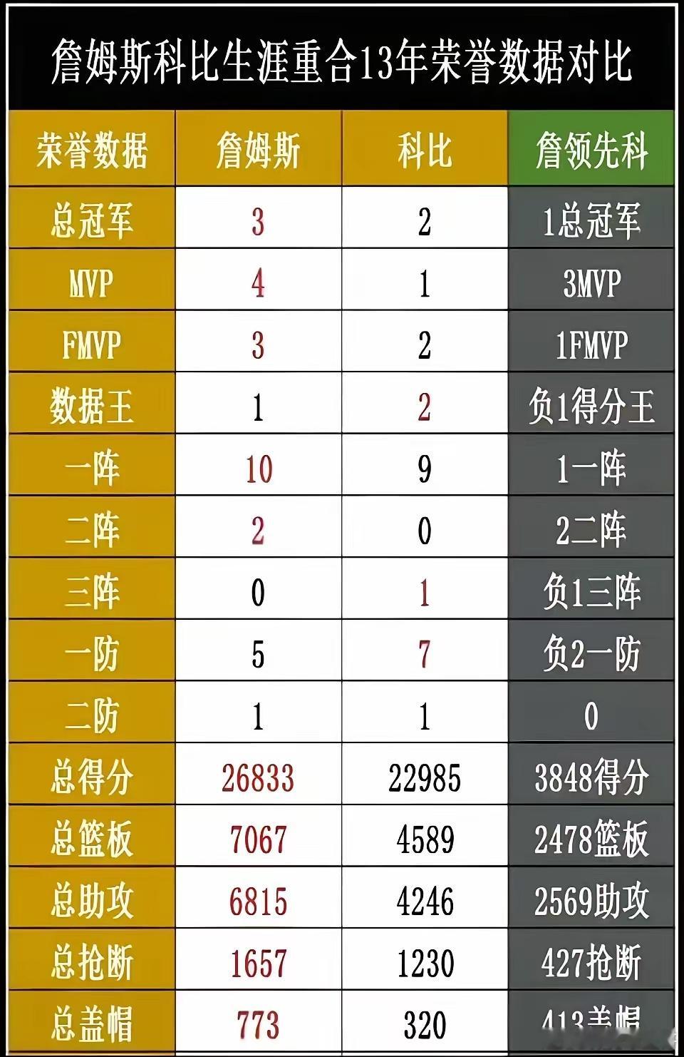 詹姆斯职业生涯和科比重叠的13年，詹姆斯完胜科比…… ​​​