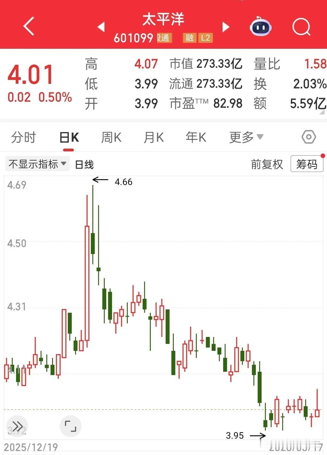 我发现我真是个天才，又一次买到今年最高点，1月13号4.66高点那天收盘前买的，