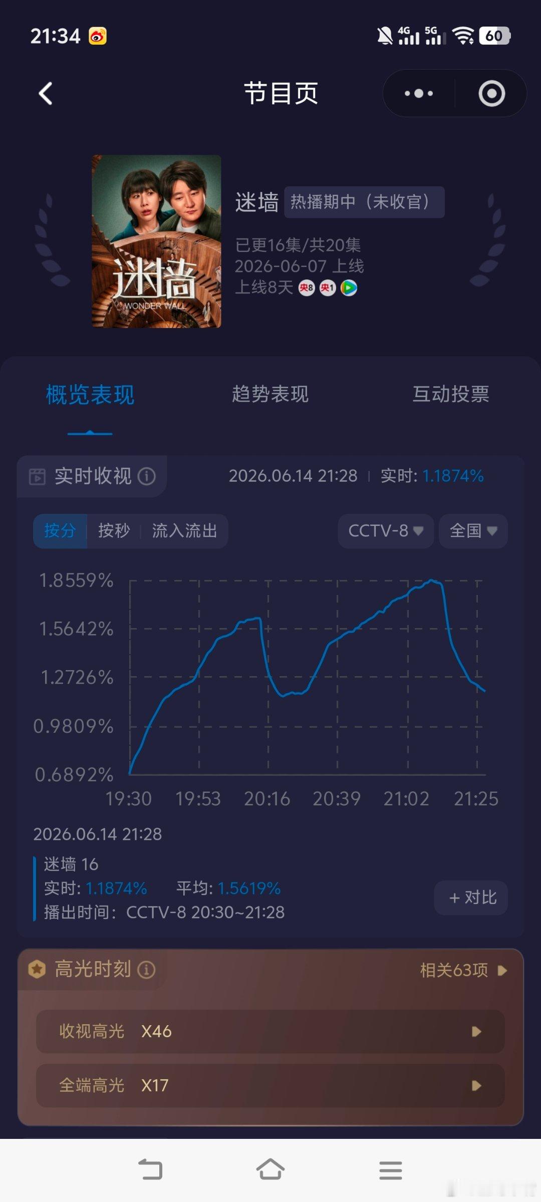电视剧迷墙 周日收视大降！1.3保卫战失败今晚酷云起点0.6892，峰值1.85