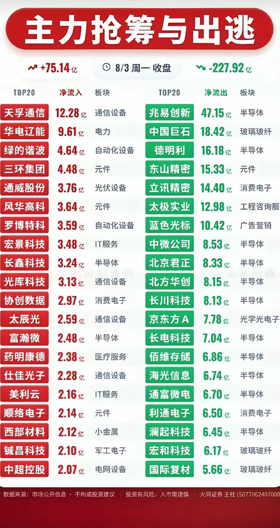 主力抢筹与出逃全景复盘！8月3日收盘，A股主力净流入总额75.14亿元，而流出规