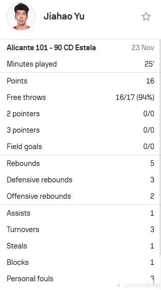 余嘉豪西乙生涯之夜，25分钟0投0中17罚16中得到16分5篮板1助攻1抢断1盖