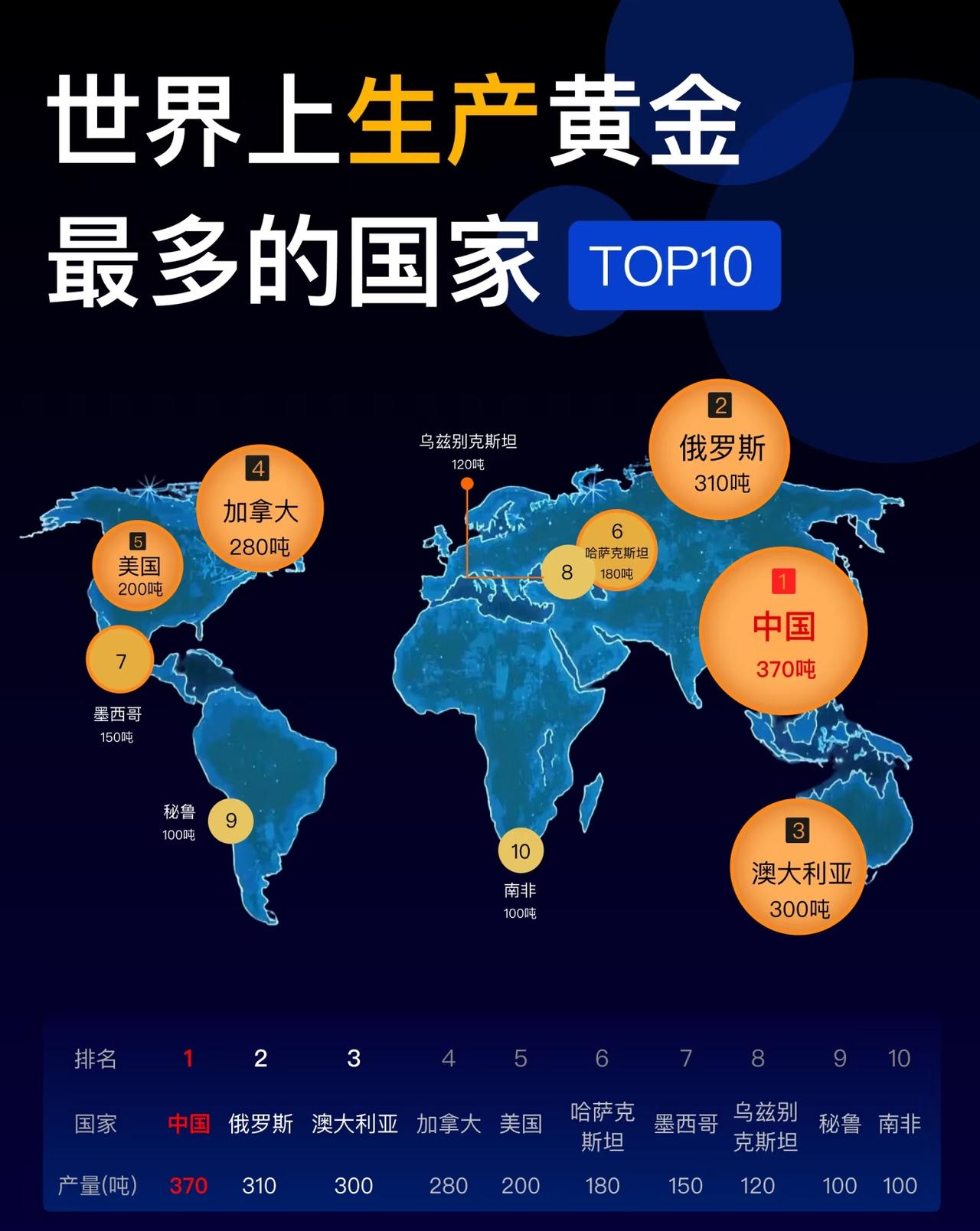 黄金到底是哪个国家在生产？
黄金行情又回暖了，看看排名前十的都有哪些国家。[呲牙