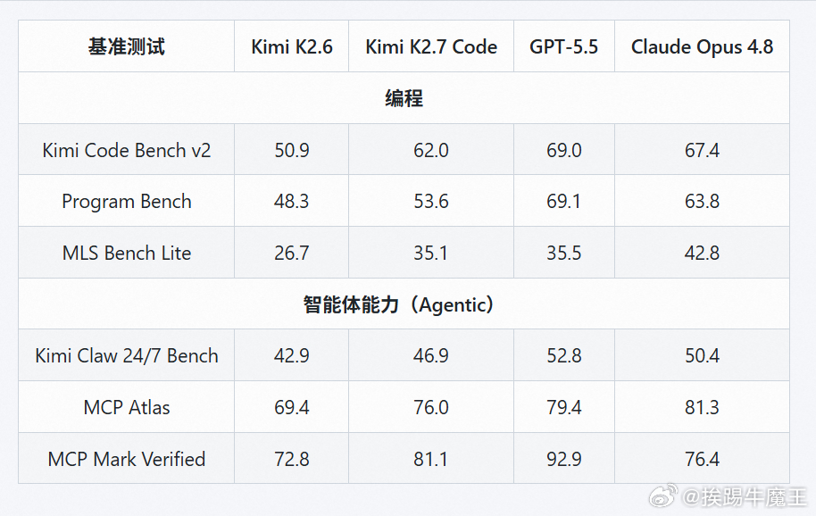 Kimi K2.7 Code发布了，1T的参数，编码和agent能力提升不少。估