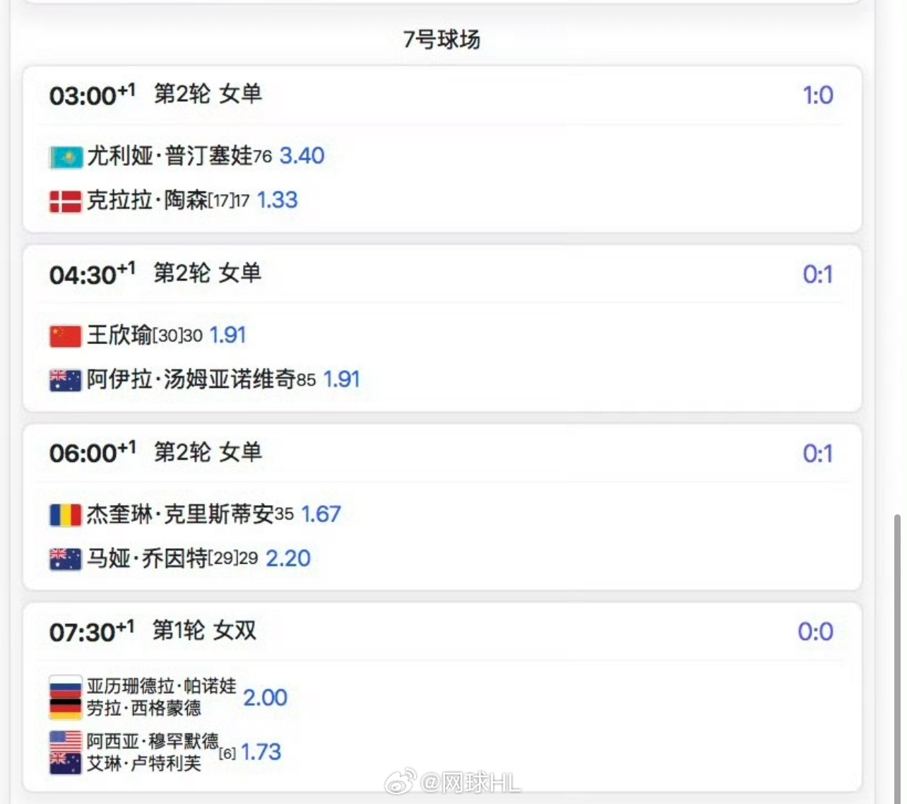 明天4:30 🇨🇳王欣瑜1.91 vs 汤姆贾诺维奇1.91预测这场比分会是