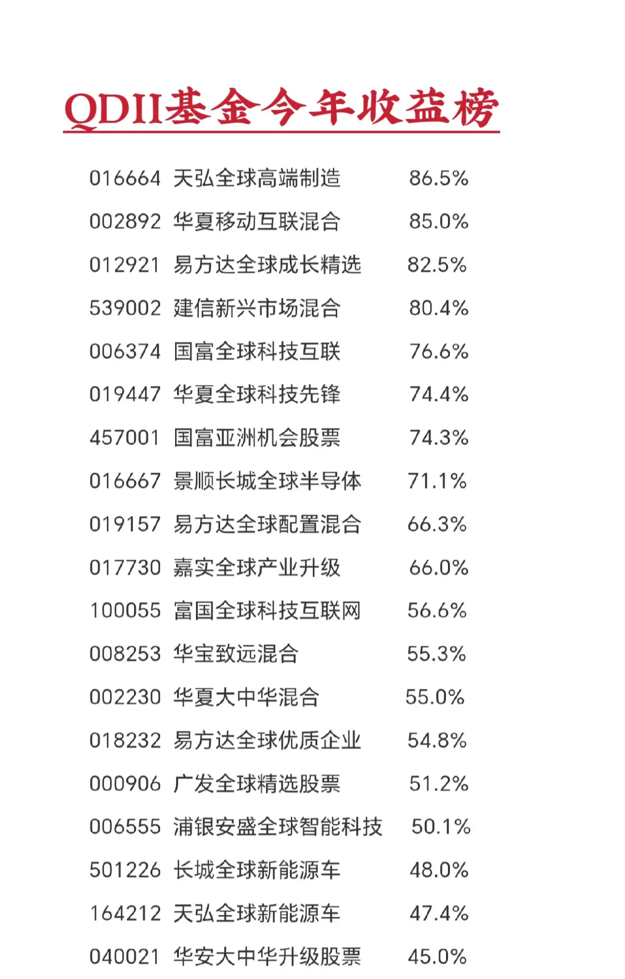 投资海外股市的QDII基金, 今年前五个月收益率排行榜