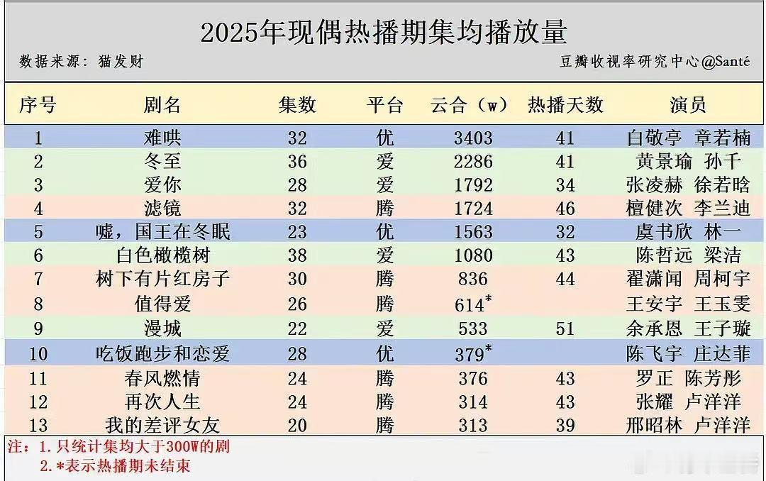 2025现偶热播期集均，有你追的吗？[开学季]1.白敬亭、章若楠《难哄》 340