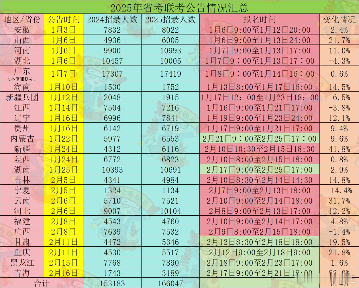 一起看看今年3.15省联考的招录情况[星星][星星]共计招录16万余人（含广东）