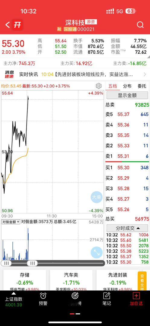 深科技逆势吃肉，爽歪歪 
