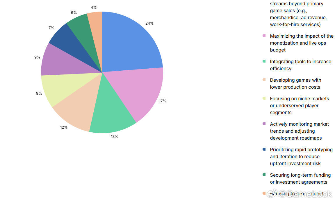 【2026年Unity游戏研发调查报告：转向更小更快的游戏，AI编程,MCP使用