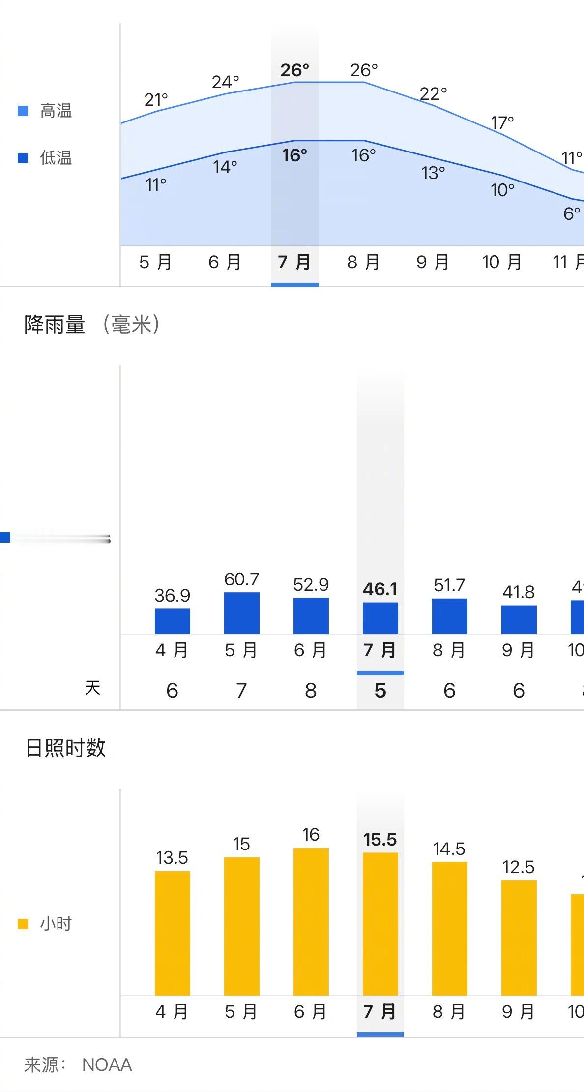 大家猜猜这四个气象统计，分别属于哪四个城市？其中两个是欧洲的首都，两个是中国的省